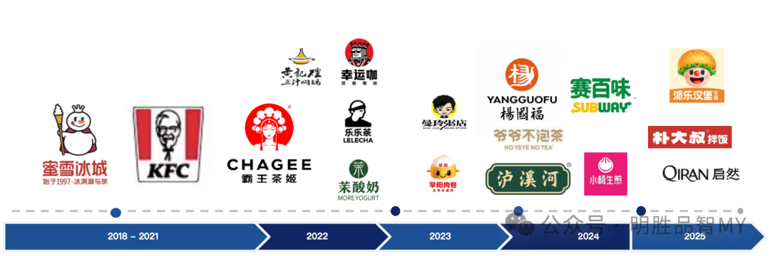盟食亿服务的连锁品牌时间轴:2018-2021 至 2025,含蜜雪冰城、KFC、霸王茶姬、杨国福、赛百味等