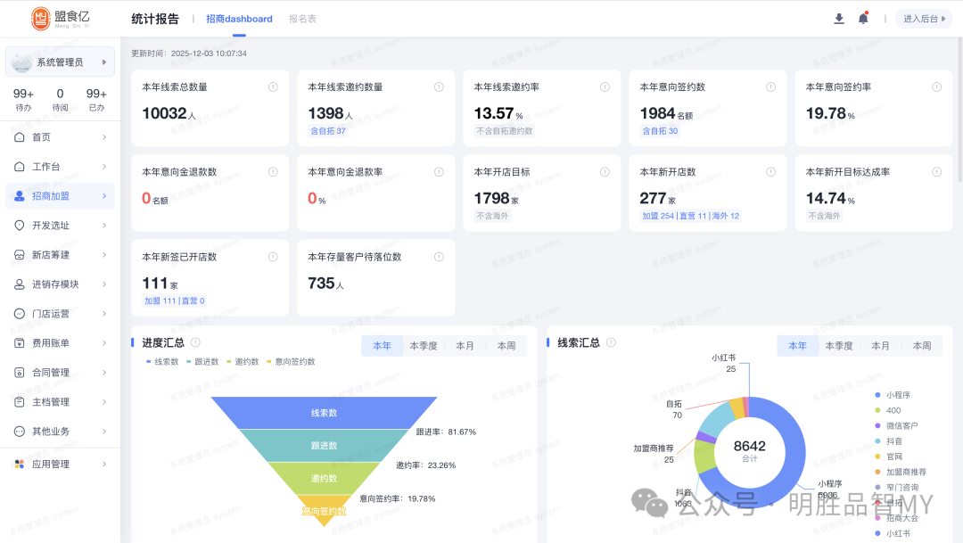 盟食亿招商 dashboard:本年线索总数、邀约率、意向签约率、开店目标达成率与线索来源汇总
