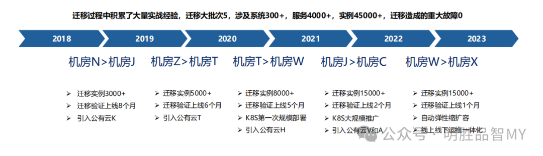 六年五批次迁移时间轴
