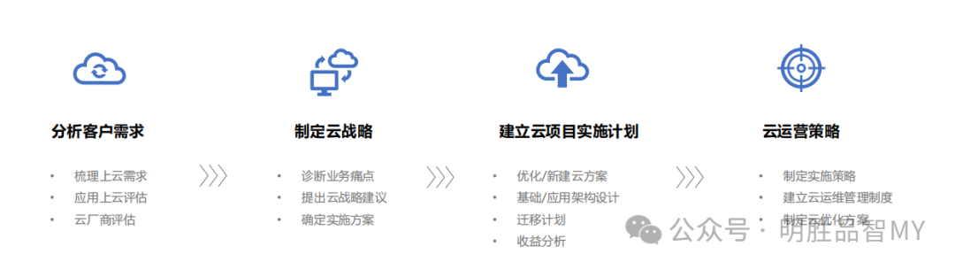 云战略规划四步法