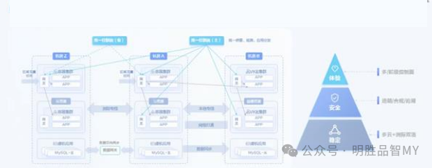 多账号架构与治理层次